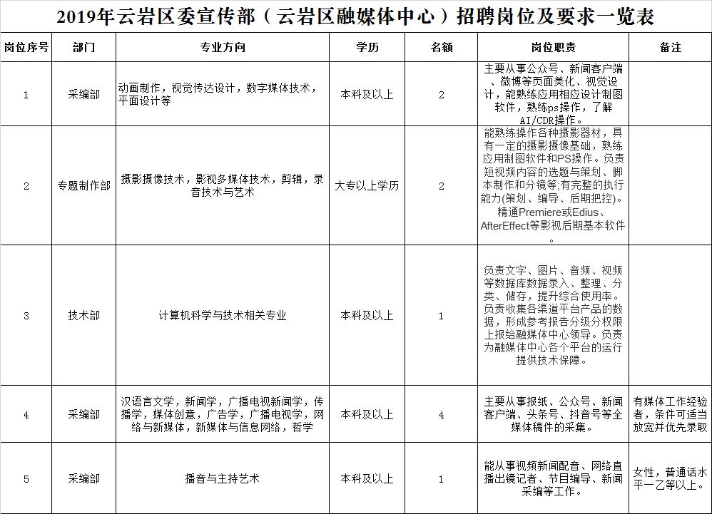 云岩区人民政府办公室最新招聘公告解读