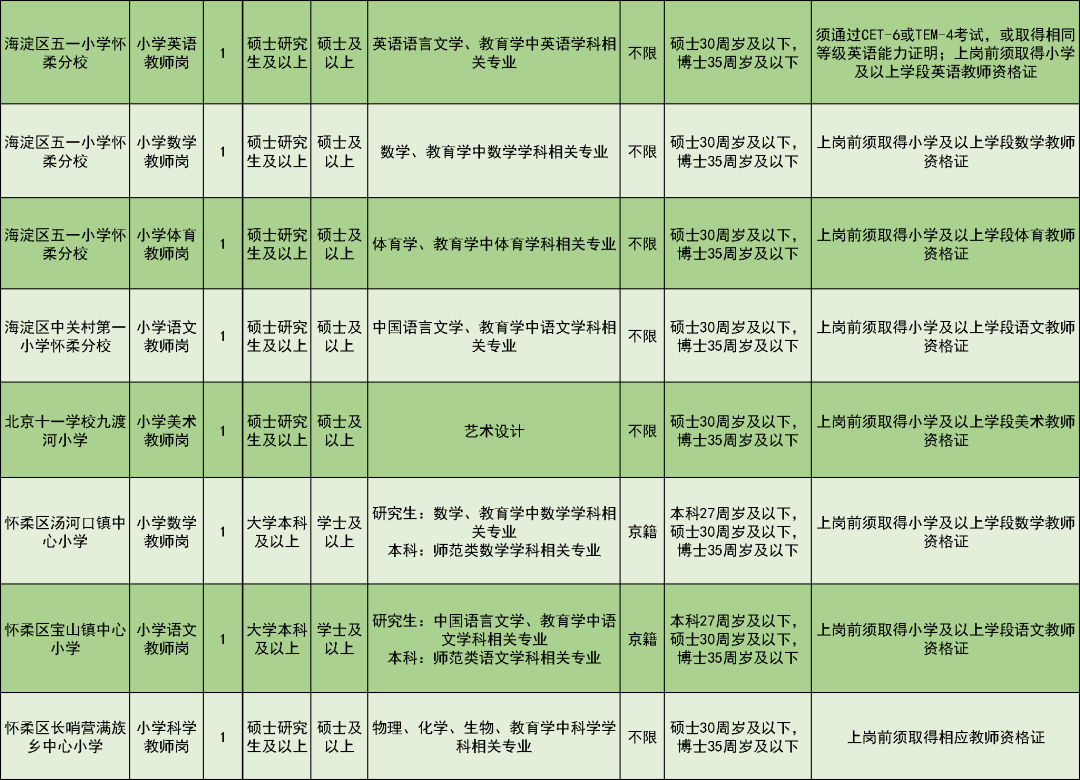 怀柔区教育局最新招聘公告概览